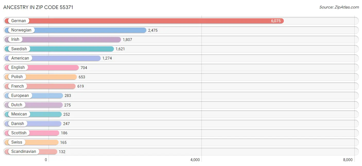 Ancestry in Zip Code 55371