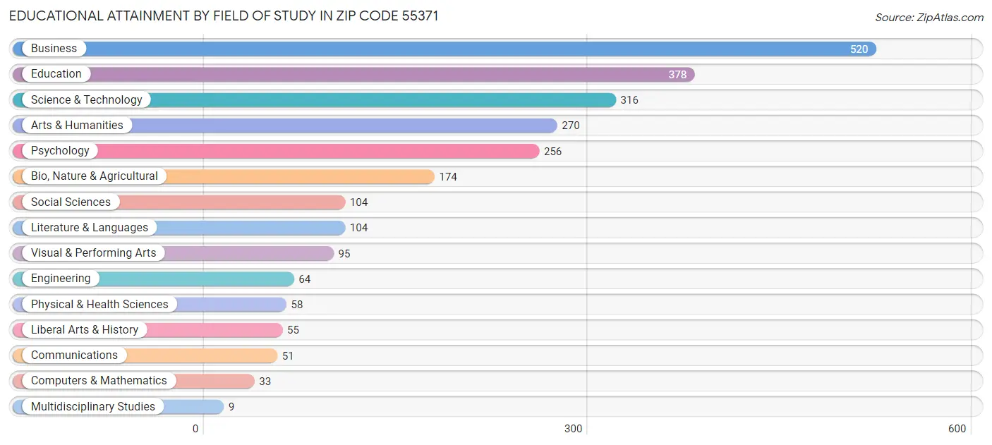 Educational Attainment by Field of Study in Zip Code 55371