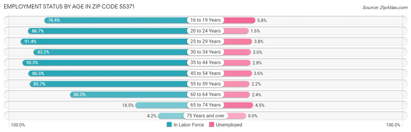 Employment Status by Age in Zip Code 55371