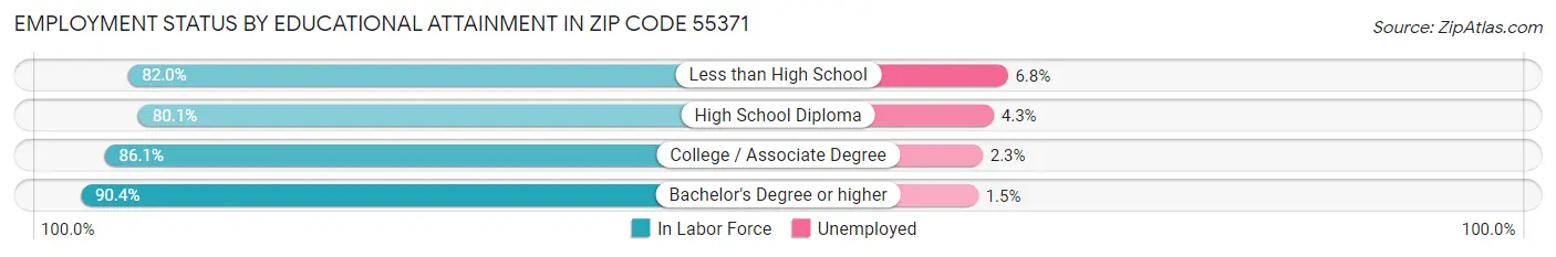 Employment Status by Educational Attainment in Zip Code 55371