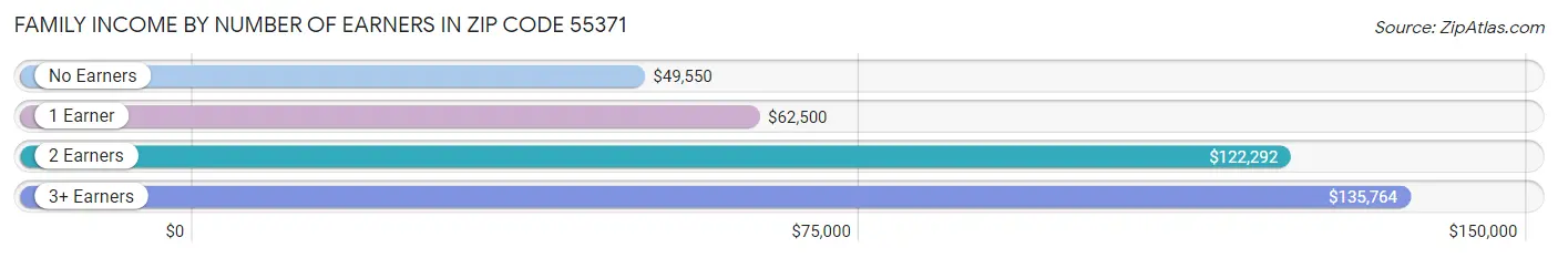 Family Income by Number of Earners in Zip Code 55371