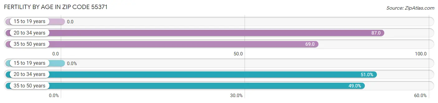 Female Fertility by Age in Zip Code 55371