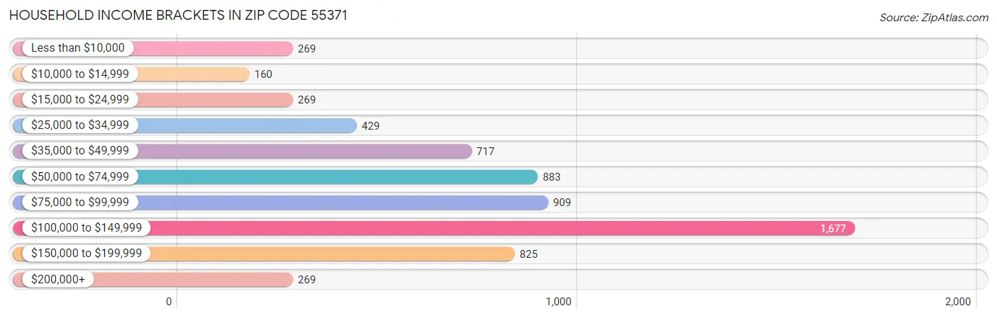 Household Income Brackets in Zip Code 55371