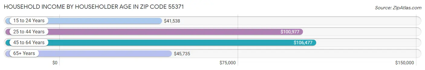 Household Income by Householder Age in Zip Code 55371