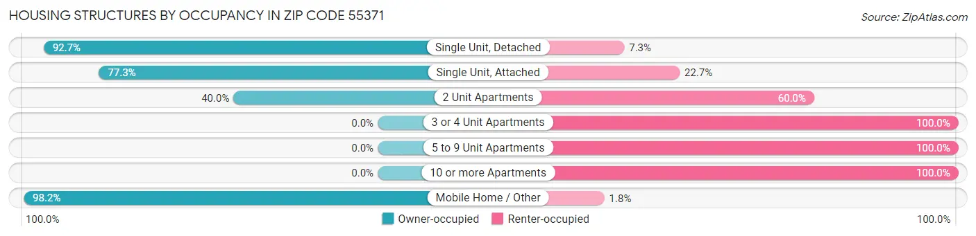 Housing Structures by Occupancy in Zip Code 55371