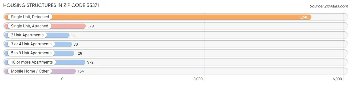 Housing Structures in Zip Code 55371