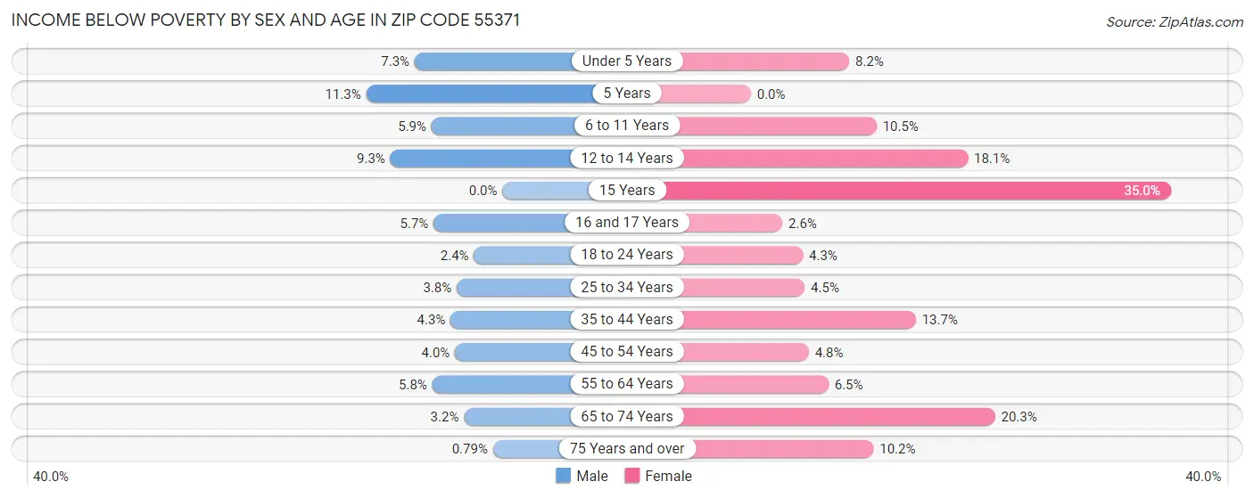 Income Below Poverty by Sex and Age in Zip Code 55371