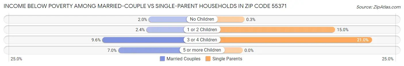 Income Below Poverty Among Married-Couple vs Single-Parent Households in Zip Code 55371