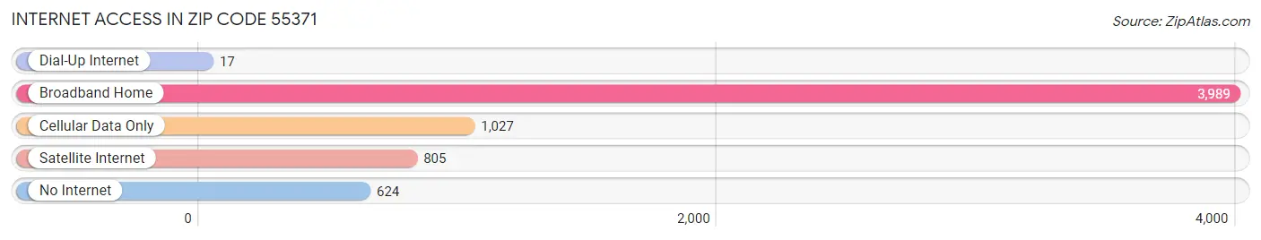 Internet Access in Zip Code 55371