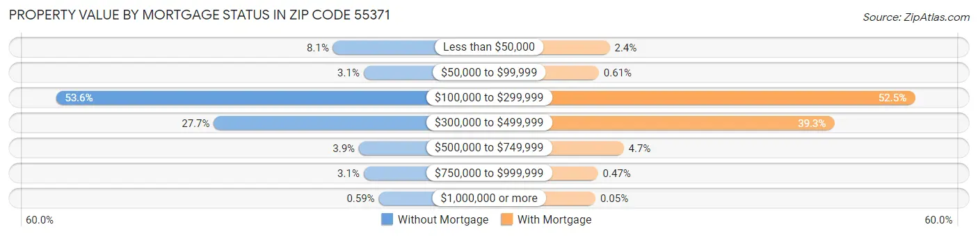 Property Value by Mortgage Status in Zip Code 55371