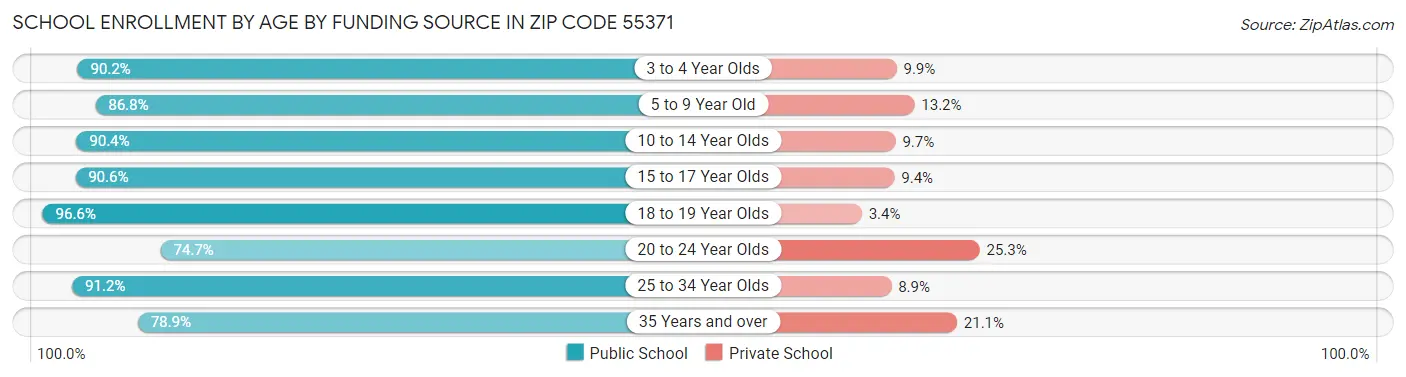 School Enrollment by Age by Funding Source in Zip Code 55371