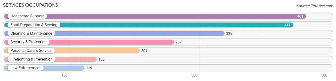 Services Occupations in Zip Code 55371