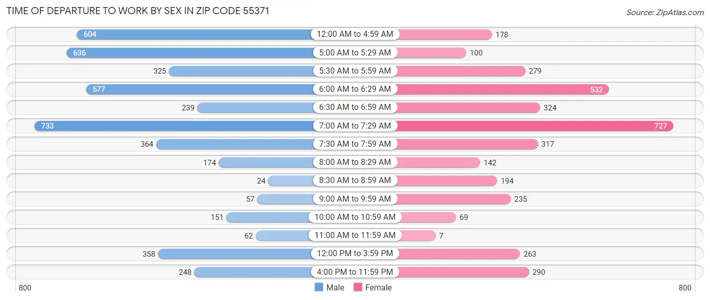 Time of Departure to Work by Sex in Zip Code 55371