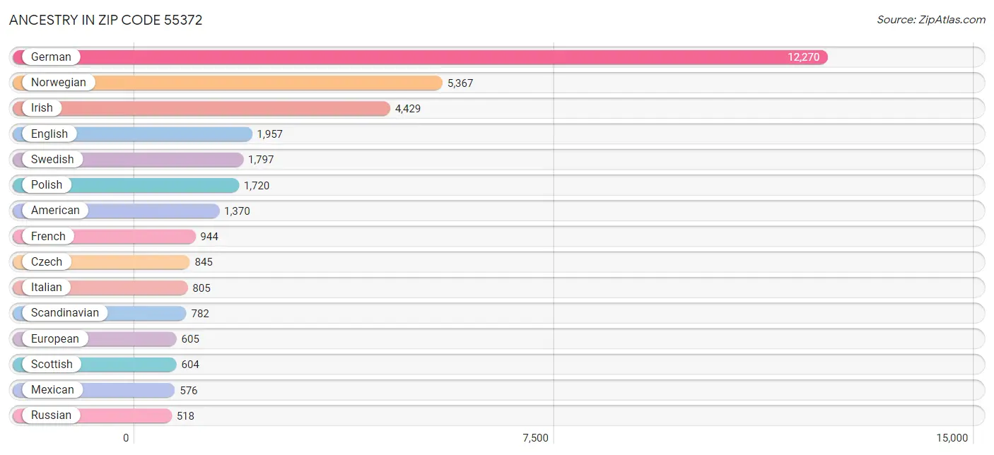 Ancestry in Zip Code 55372