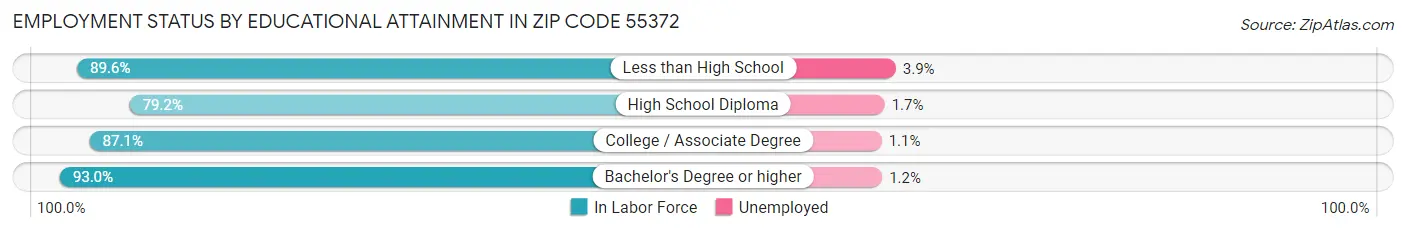 Employment Status by Educational Attainment in Zip Code 55372
