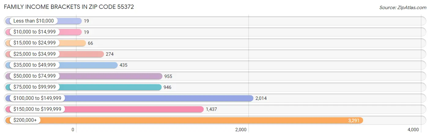 Family Income Brackets in Zip Code 55372