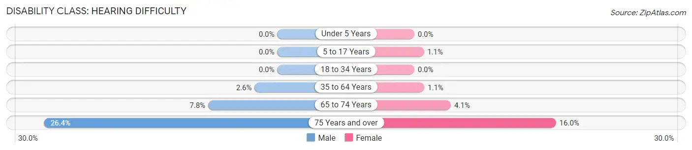 Disability in Zip Code 55372: <span>Hearing Difficulty</span>