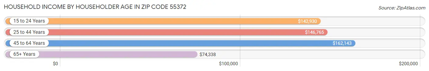 Household Income by Householder Age in Zip Code 55372