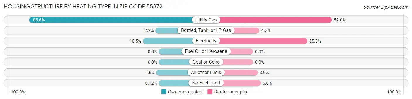 Housing Structure by Heating Type in Zip Code 55372