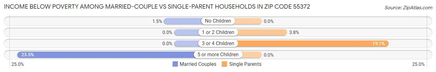 Income Below Poverty Among Married-Couple vs Single-Parent Households in Zip Code 55372