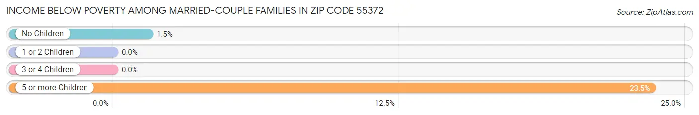 Income Below Poverty Among Married-Couple Families in Zip Code 55372