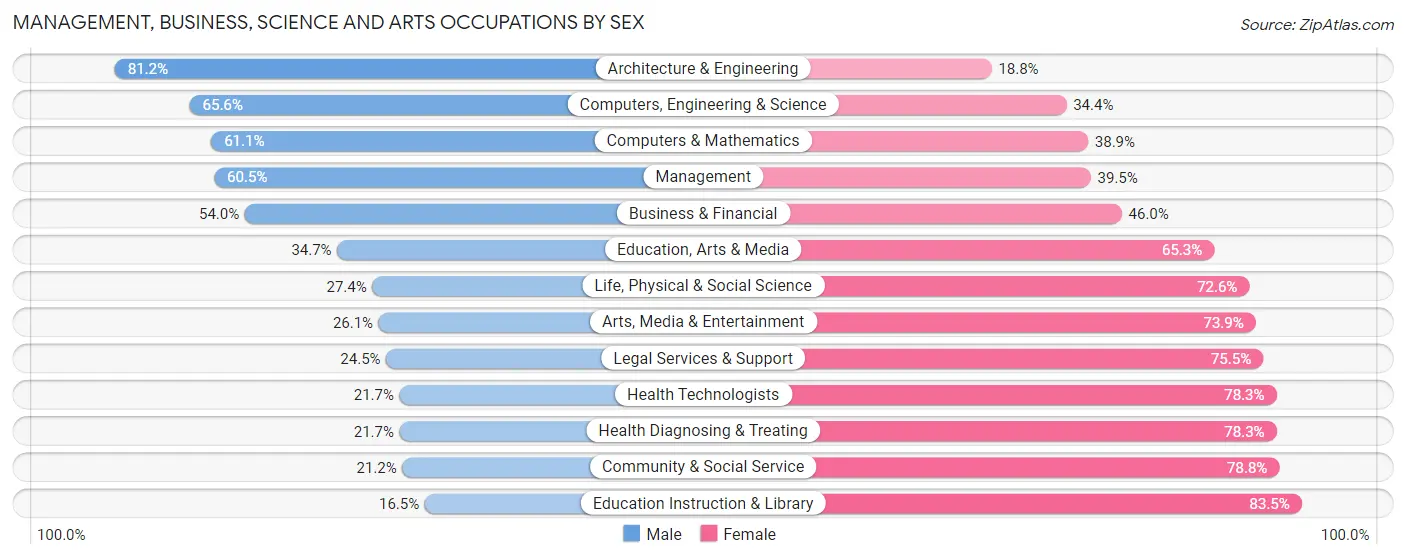 Management, Business, Science and Arts Occupations by Sex in Zip Code 55372