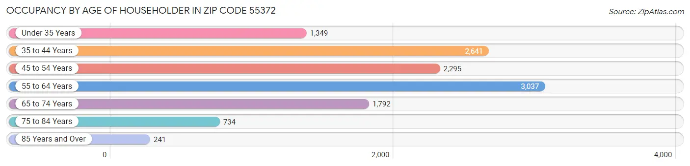 Occupancy by Age of Householder in Zip Code 55372