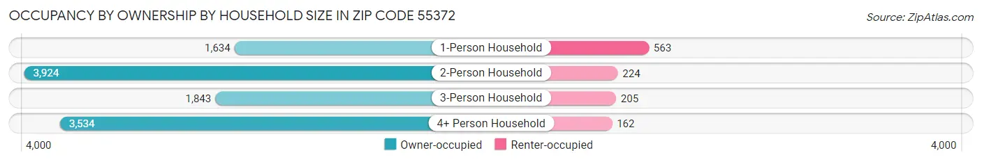 Occupancy by Ownership by Household Size in Zip Code 55372