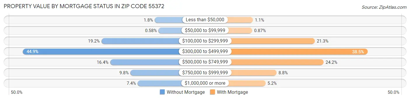 Property Value by Mortgage Status in Zip Code 55372