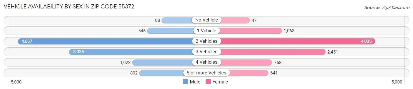 Vehicle Availability by Sex in Zip Code 55372