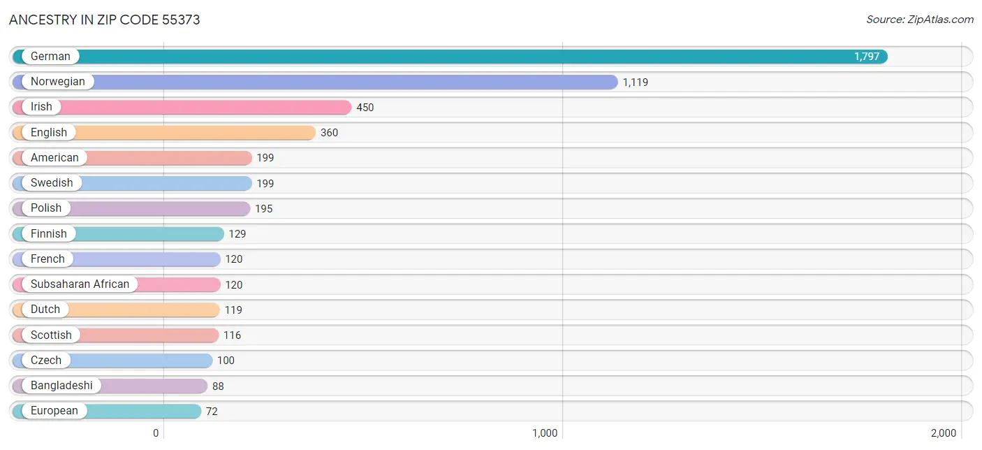 Ancestry in Zip Code 55373