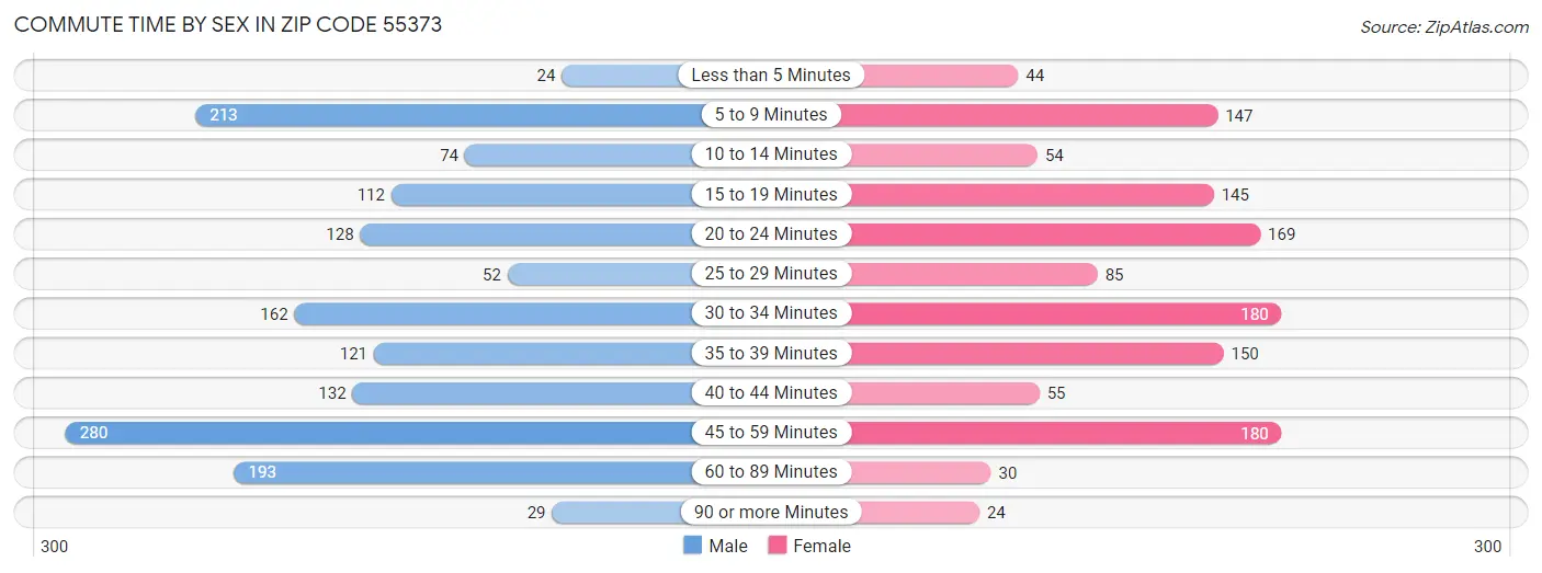 Commute Time by Sex in Zip Code 55373