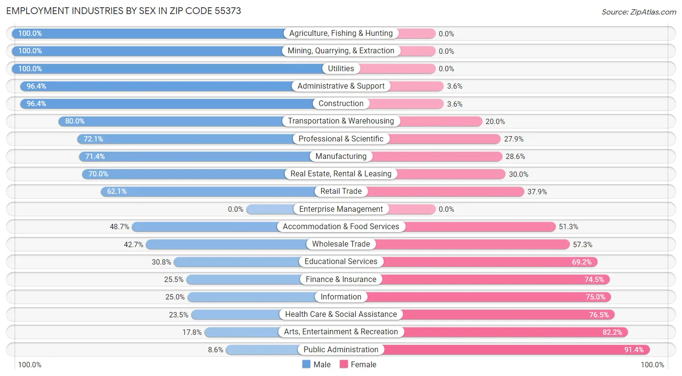 Employment Industries by Sex in Zip Code 55373