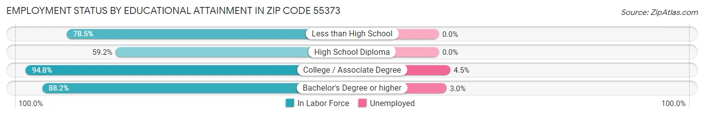Employment Status by Educational Attainment in Zip Code 55373
