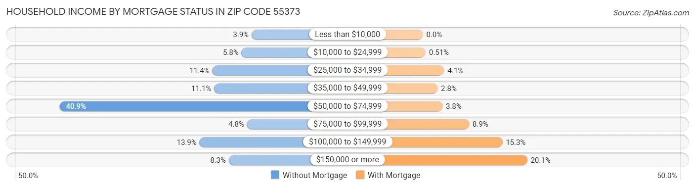 Household Income by Mortgage Status in Zip Code 55373