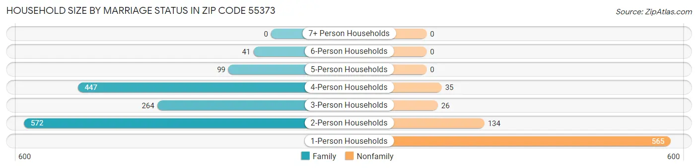Household Size by Marriage Status in Zip Code 55373