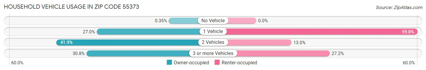 Household Vehicle Usage in Zip Code 55373