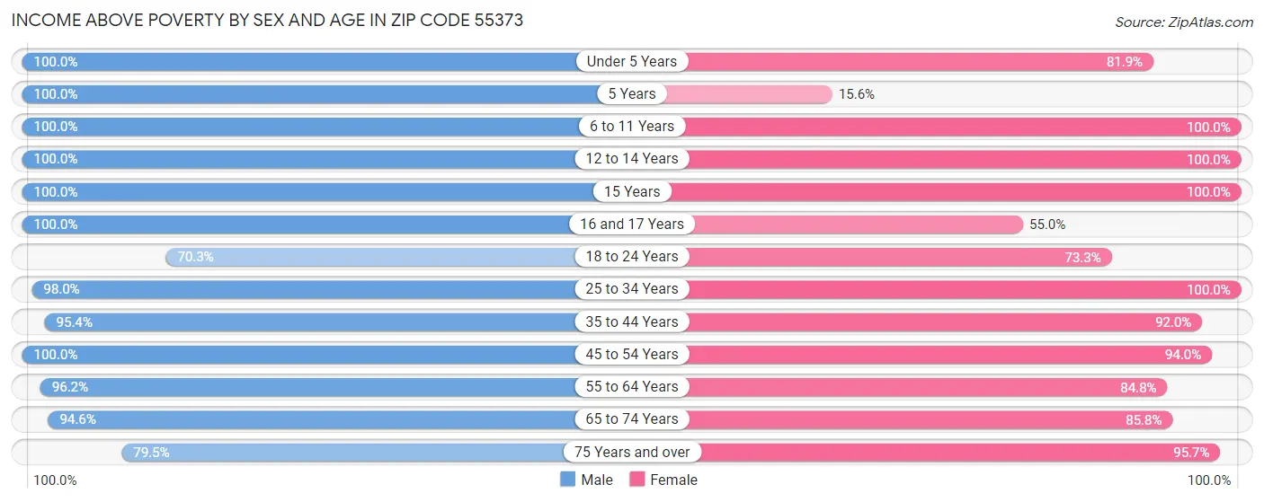 Income Above Poverty by Sex and Age in Zip Code 55373