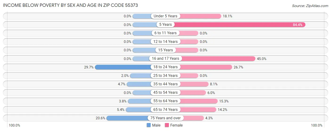 Income Below Poverty by Sex and Age in Zip Code 55373