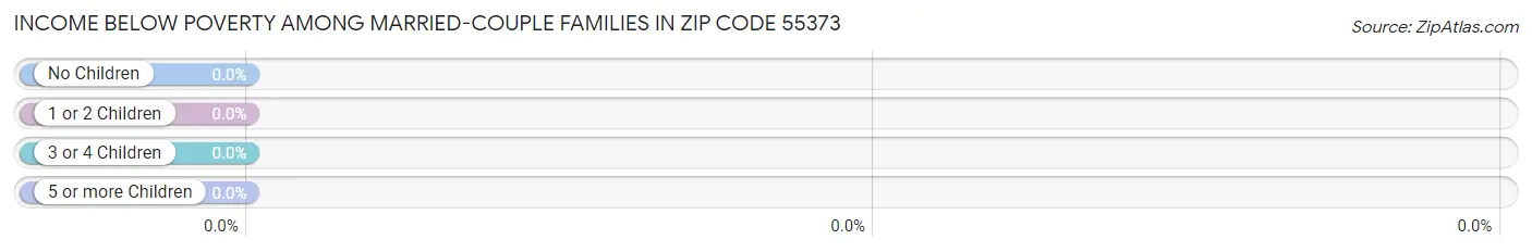 Income Below Poverty Among Married-Couple Families in Zip Code 55373