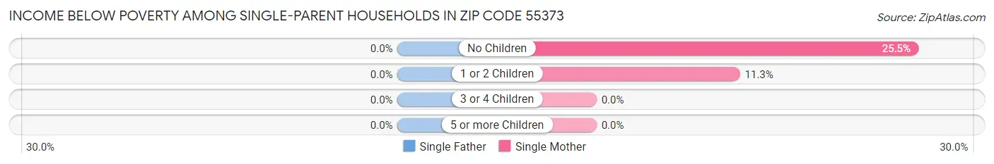 Income Below Poverty Among Single-Parent Households in Zip Code 55373