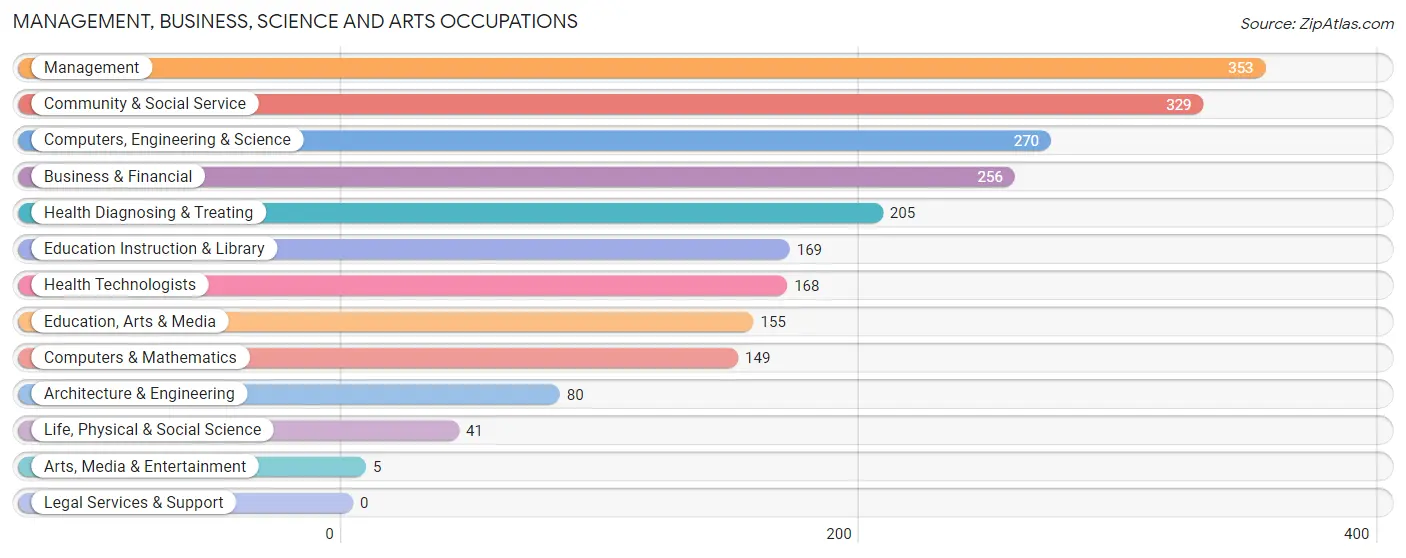 Management, Business, Science and Arts Occupations in Zip Code 55373