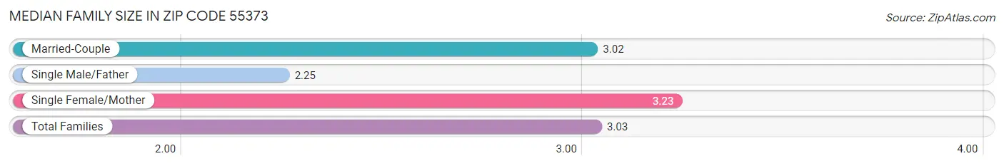 Median Family Size in Zip Code 55373