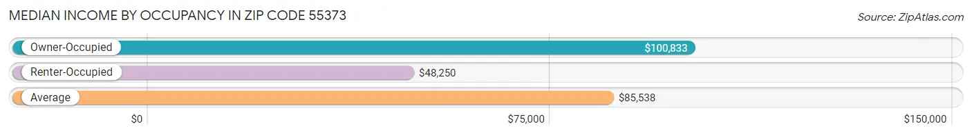 Median Income by Occupancy in Zip Code 55373