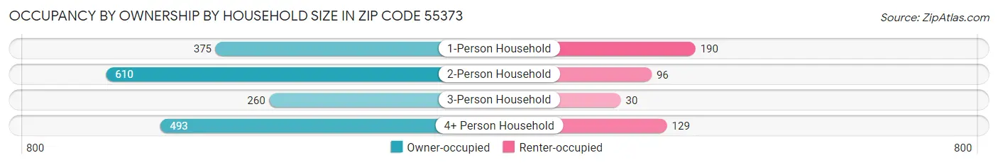 Occupancy by Ownership by Household Size in Zip Code 55373