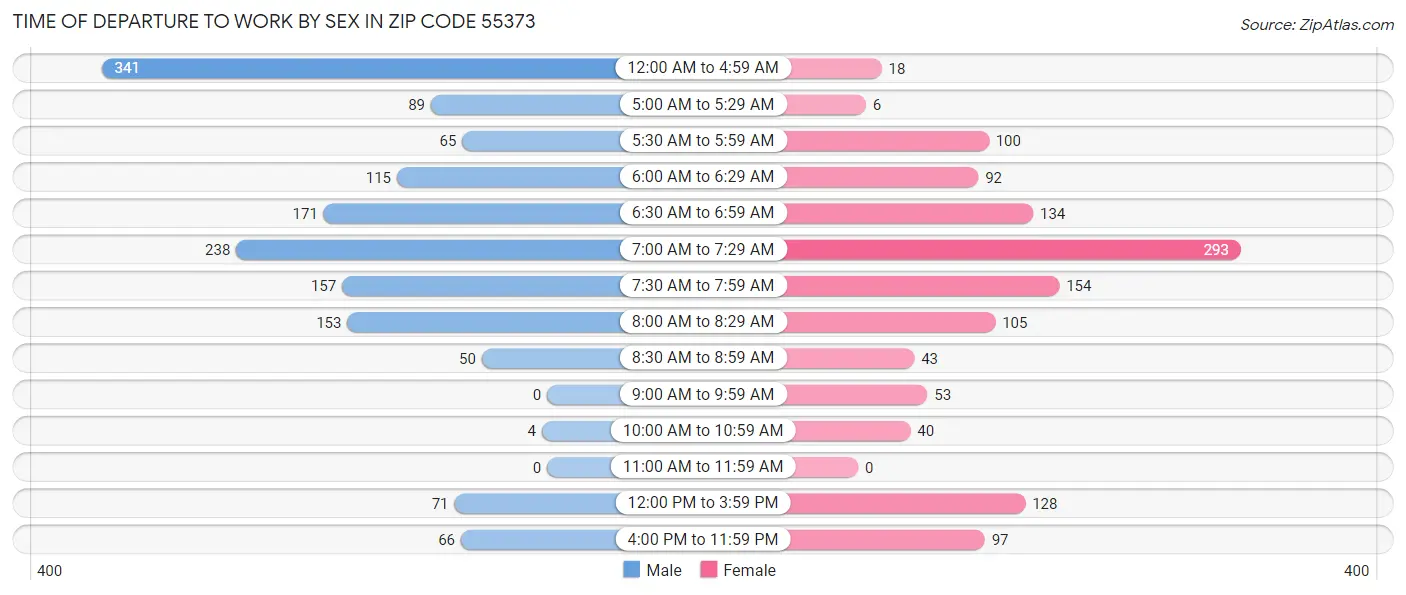 Time of Departure to Work by Sex in Zip Code 55373
