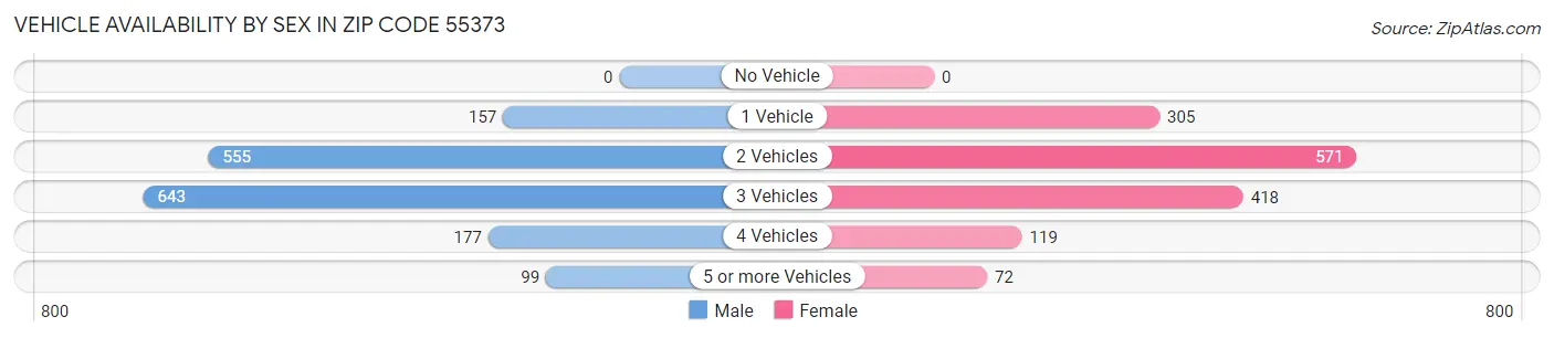 Vehicle Availability by Sex in Zip Code 55373