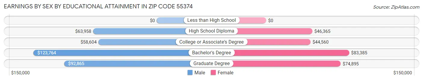 Earnings by Sex by Educational Attainment in Zip Code 55374