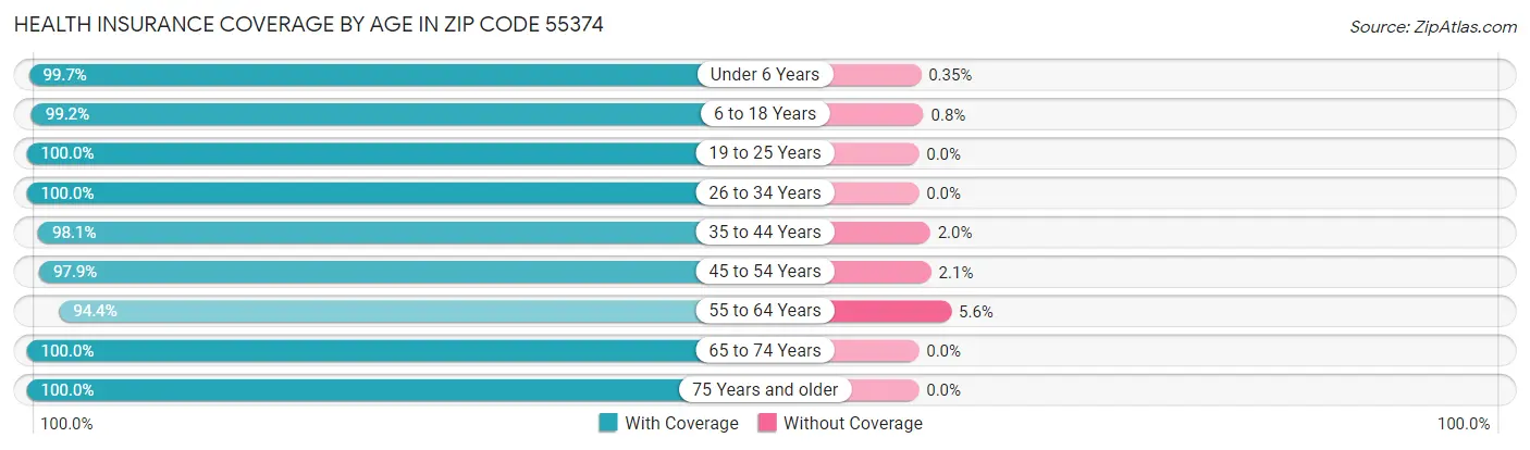 Health Insurance Coverage by Age in Zip Code 55374