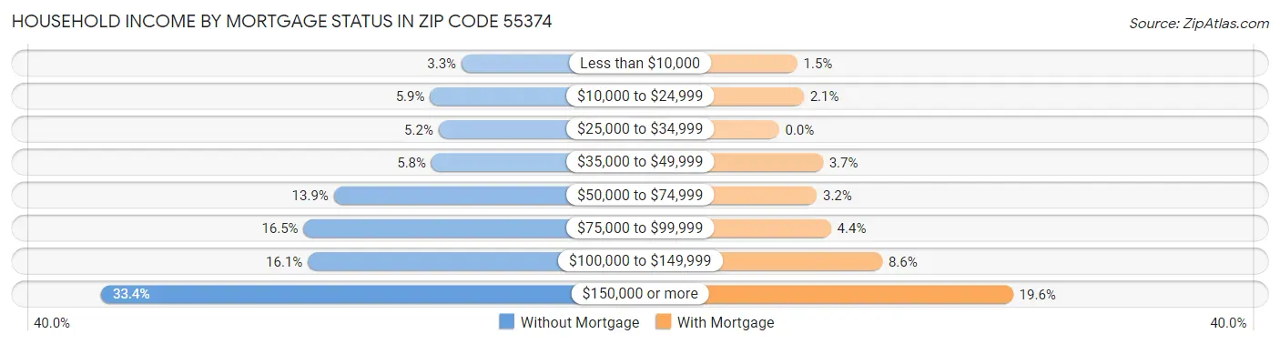 Household Income by Mortgage Status in Zip Code 55374